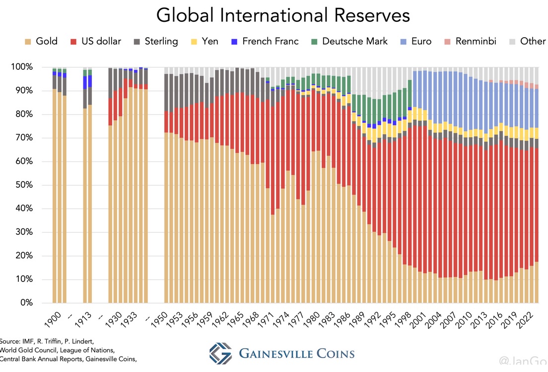 L’or dépasse l’euro dans les réserves internationales mondiales